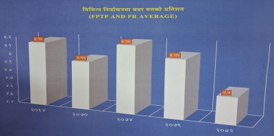 प्रत्यक्ष मतदानमा समानुपातिकभन्दा बढी मत बदर, कुल प्रतिशत घट्यो
